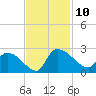 Pleasant Hill Landing tide chart for Monday, November 10, 2025