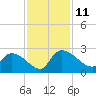 Pleasant Hill Landing tide chart for Tuesday, November 11, 2025