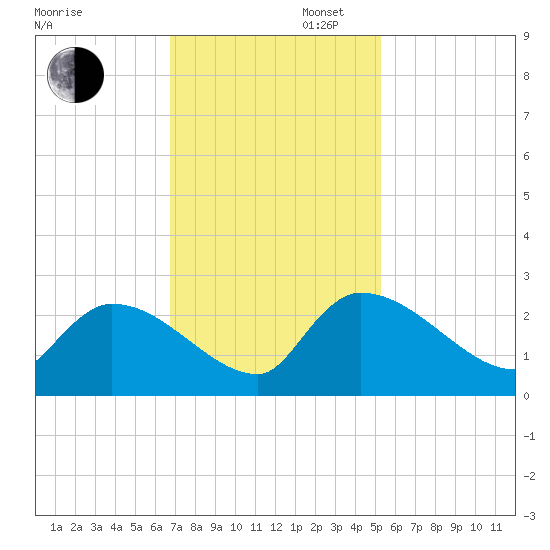 Pleasant Hill Landing tide chart for Wednesday, November 12, 2025