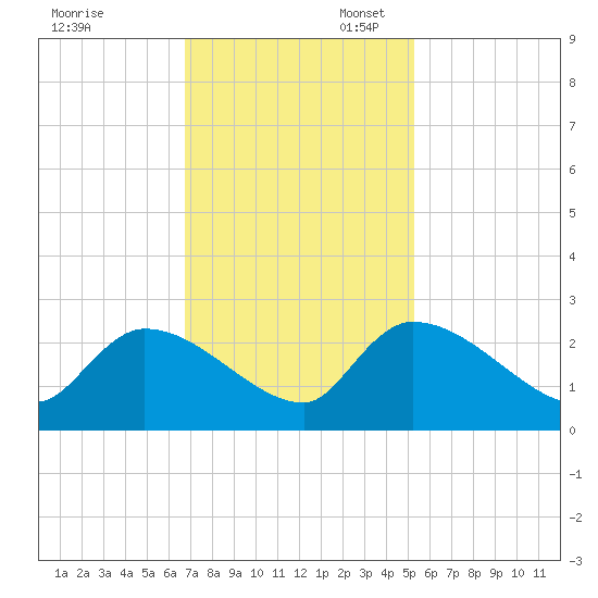 Pleasant Hill Landing tide chart for Thursday, November 13, 2025
