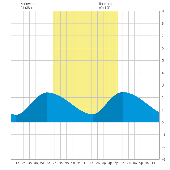 Pleasant Hill Landing tide chart for Friday, November 14, 2025