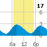 Pleasant Hill Landing tide chart for Monday, November 17, 2025