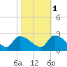Pleasant Hill Landing tide chart for Saturday, November 1, 2025