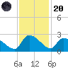 Pleasant Hill Landing tide chart for Thursday, November 20, 2025
