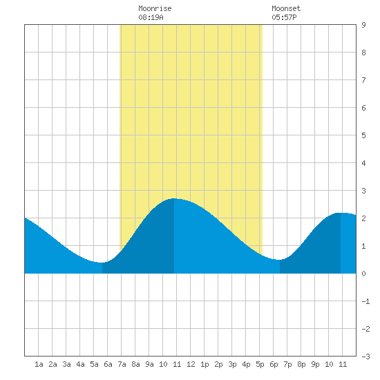 Pleasant Hill Landing tide chart for Friday, November 21, 2025