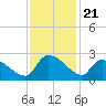 Pleasant Hill Landing tide chart for Friday, November 21, 2025