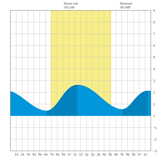 Pleasant Hill Landing tide chart for Saturday, November 22, 2025