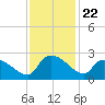 Pleasant Hill Landing tide chart for Saturday, November 22, 2025