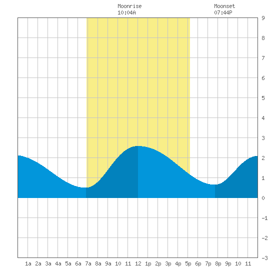 Pleasant Hill Landing tide chart for Sunday, November 23, 2025
