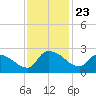 Pleasant Hill Landing tide chart for Sunday, November 23, 2025