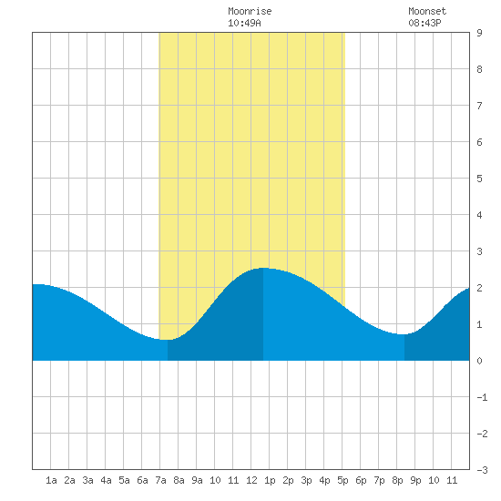 Pleasant Hill Landing tide chart for Monday, November 24, 2025