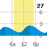 Pleasant Hill Landing tide chart for Thursday, November 27, 2025