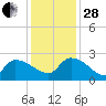 Pleasant Hill Landing tide chart for Friday, November 28, 2025