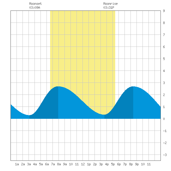Pleasant Hill Landing tide chart for Sunday, November 2, 2025