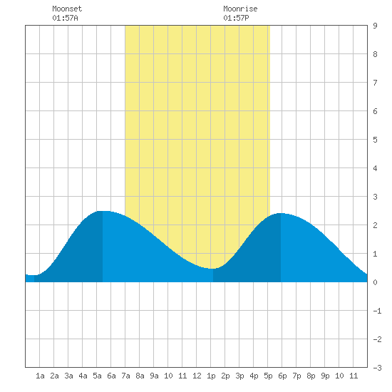 Pleasant Hill Landing tide chart for Sunday, November 30, 2025
