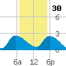 Pleasant Hill Landing tide chart for Sunday, November 30, 2025