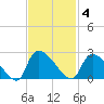 Pleasant Hill Landing tide chart for Tuesday, November 4, 2025