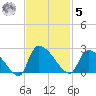 Pleasant Hill Landing tide chart for Wednesday, November 5, 2025