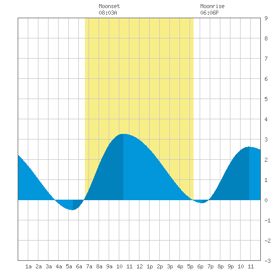 Pleasant Hill Landing tide chart for Thursday, November 6, 2025