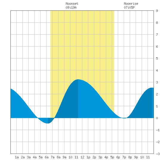 Pleasant Hill Landing tide chart for Friday, November 7, 2025