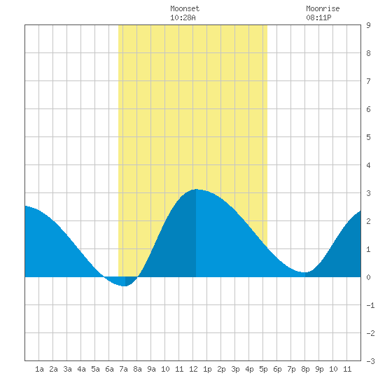 Pleasant Hill Landing tide chart for Saturday, November 8, 2025
