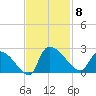 Pleasant Hill Landing tide chart for Saturday, November 8, 2025