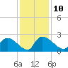 Pleasant Hill Landing tide chart for Wednesday, December 10, 2025