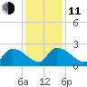 Pleasant Hill Landing tide chart for Thursday, December 11, 2025