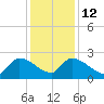 Pleasant Hill Landing tide chart for Friday, December 12, 2025