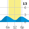Pleasant Hill Landing tide chart for Saturday, December 13, 2025