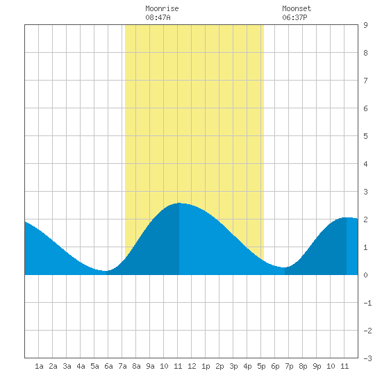 Pleasant Hill Landing tide chart for Sunday, December 21, 2025