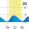 Pleasant Hill Landing tide chart for Sunday, December 21, 2025