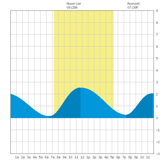 Pleasant Hill Landing tide chart for Monday, December 22, 2025
