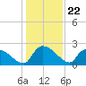 Pleasant Hill Landing tide chart for Monday, December 22, 2025