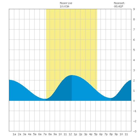 Pleasant Hill Landing tide chart for Tuesday, December 23, 2025