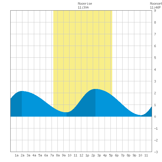 Pleasant Hill Landing tide chart for Friday, December 26, 2025