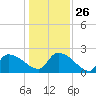 Pleasant Hill Landing tide chart for Friday, December 26, 2025