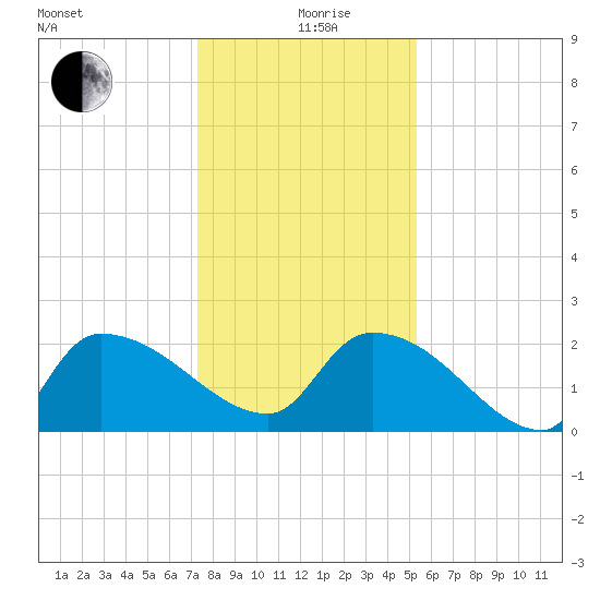 Pleasant Hill Landing tide chart for Saturday, December 27, 2025