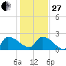 Pleasant Hill Landing tide chart for Saturday, December 27, 2025
