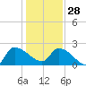 Pleasant Hill Landing tide chart for Sunday, December 28, 2025
