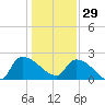Pleasant Hill Landing tide chart for Monday, December 29, 2025