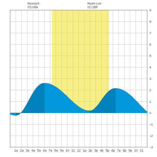 Pleasant Hill Landing tide chart for Tuesday, December 30, 2025