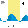 Pleasant Hill Landing tide chart for Thursday, December 4, 2025
