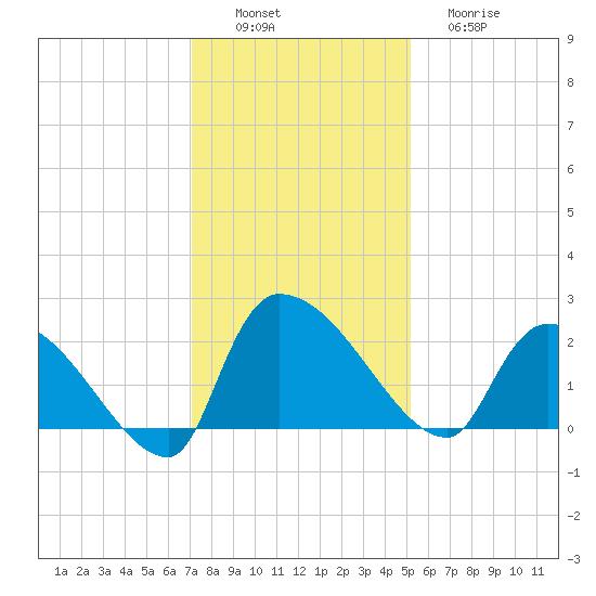 Pleasant Hill Landing tide chart for Saturday, December 6, 2025