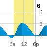 Pleasant Hill Landing tide chart for Saturday, December 6, 2025