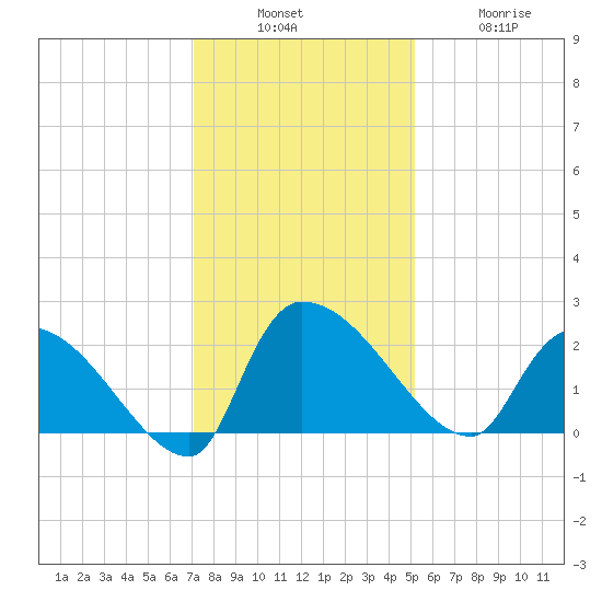Pleasant Hill Landing tide chart for Sunday, December 7, 2025