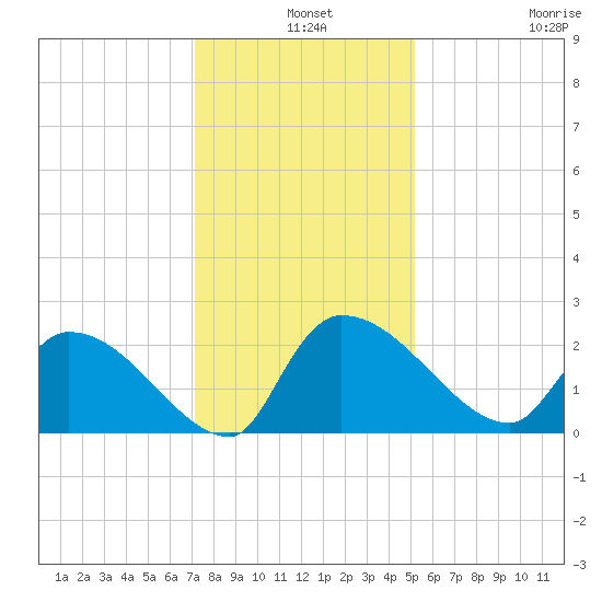 Pleasant Hill Landing tide chart for Tuesday, December 9, 2025
