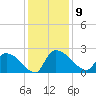 Pleasant Hill Landing tide chart for Tuesday, December 9, 2025