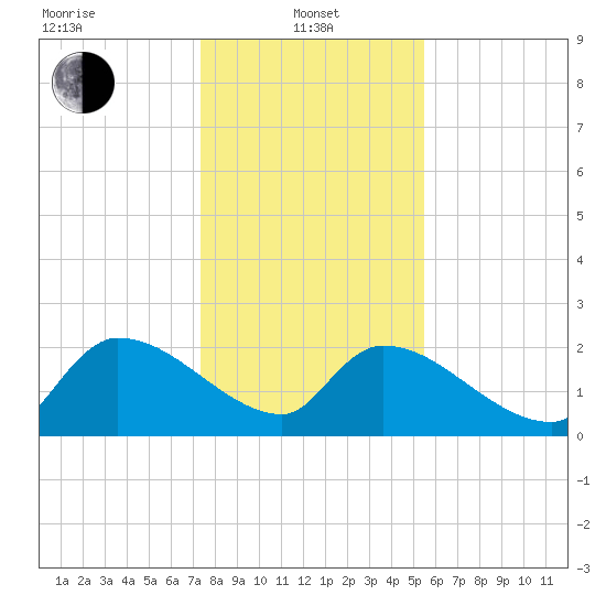 Pleasant Hill Landing tide chart for Saturday, January 10, 2026