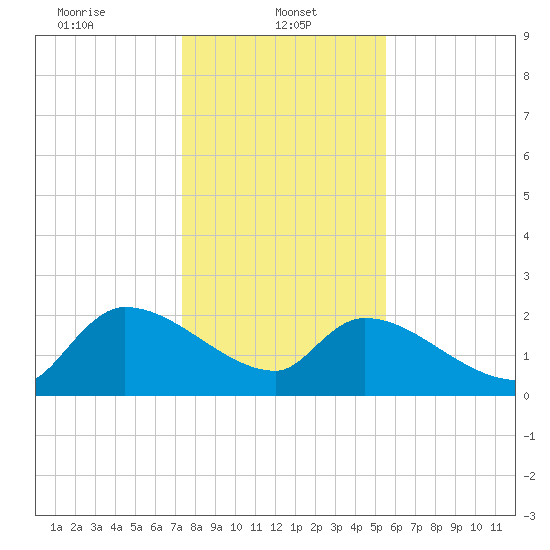 Pleasant Hill Landing tide chart for Sunday, January 11, 2026